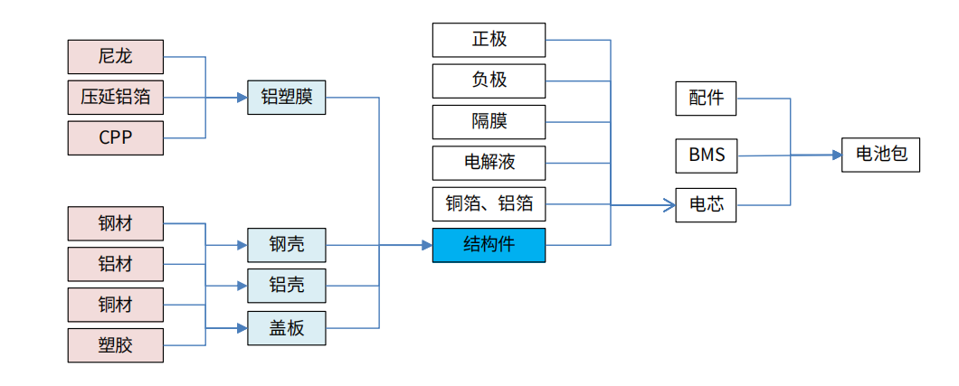 锂电池结构件精密加工产业链:动力电池精密结构件 锂电池结构件精密加工产业链:动力电池精密结构件